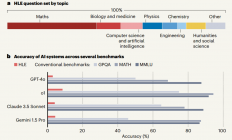 AI学霸遇专家级考试：GPT-4o仅考2.7分，人类终极测试戳破能力假象|  一起读顶刊| 人工智能