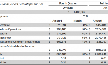AI应用牛股Palantir扛起增长大旗：Q4营收增长70% 政商需求十分强劲