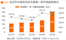 低空经济：2025年融资暴涨71%，这个赛道正在起飞