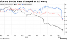 美国抛完亚洲抛！AI巨浪持续掀翻软件股：这次狼真的来了？