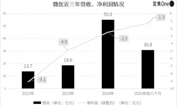 微医三闯港交所，AI故事这次能讲通吗？