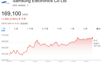 率先触线！存储超级周期愈演愈烈 三星市值首破1000万亿韩元