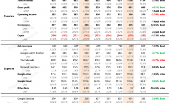 谷歌：大哥也疯狂，翻倍豪赌AI