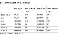 Gartner：2026年全球IT支出预计将达到6.15万亿美元，同比增长10.8%