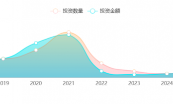 腾讯最近一年投资了什么？
