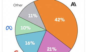 Anthropic正取代OpenAI，成为中国AI界的白月光