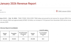 史上最高！台积电1月营收首破4000亿元台币 AI热潮持续