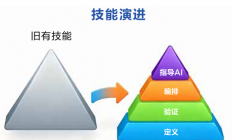 AI时代的劳动力转型：从替代到赋能
