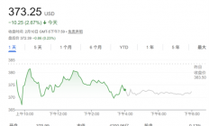 DRAM供应紧张料持续至2028年 美光目标价获德银上调近七成