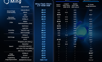 蚂蚁集团开源全模态大模型Ming-Flash-Omni 2.0 性能对标Gemini 2.5 Pro