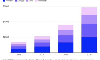 科技巨头疯狂“烧钱”？重磅报告揭示真相：内存暴涨是主要推手！