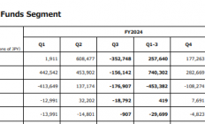 押注OpenAI大赚182亿美元！软银翻身四连盈但风险更集中