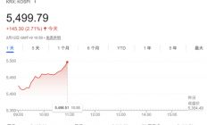 韩股又创新高！“芯片双雄”领涨 追随美股存储板块狂飙走势