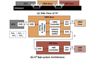 存储黑科技来了！SK海力士发表HBM、HBF联用架构 每瓦性能可提高2.69倍
