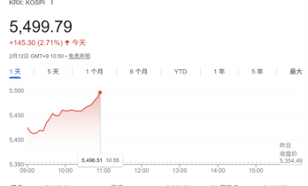 韩股又创新高！“芯片双雄”领涨 追随美股存储板块狂飙走势