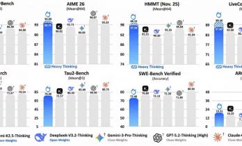 蚂蚁集团开源万亿混合推理模型Ring-2.5-1T 长文本推理效率提升3倍