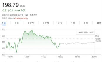 AI“烧钱”引担忧！亚马逊“入熊”：创近20年来最长连跌纪录