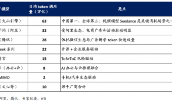 AI遇上最强春节档 Token通胀已成必然？