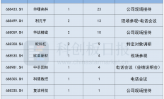 蛇年最后一周 这些科创板公司还在接受机构调研 AI、商业航天成关键词