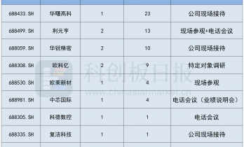 蛇年最后一周 这些科创板公司还在接受机构调研 AI、商业航天成关键词