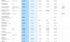 Gemini 3.1 Pro曝光，能力翻倍价格不变，谷歌想重新定义AI竞争规则