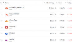 私募巨头高管直言行业风险管理失灵：三年前就该看到软件泡沫
