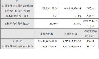 寒武纪发布业绩快报：2025年净利润20.59亿元，扭亏为盈