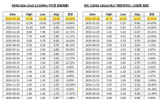 存储芯片“涨声”不断！ DRAM短期或将见顶 NAND供需持续失衡