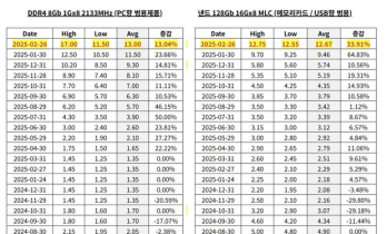 存储芯片“涨声”不断！ DRAM短期或将见顶 NAND供需持续失衡