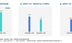 脉脉：2026年1-2月AI岗位量暴涨12倍，平均月薪超6万元