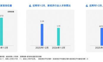 脉脉：2026年1-2月AI岗位量暴涨12倍，平均月薪超6万元