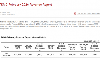 台积电前两月营收大增30%，市场关注美伊战火会否改变AI热潮“风向”！
