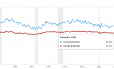 AI代理或加速替代岗位 美软件高管称毕业生失业率很容易升破30%